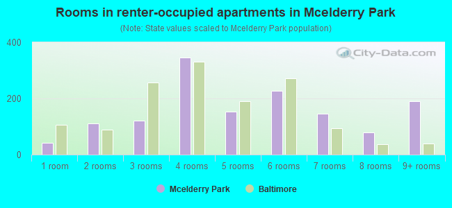 Rooms in renter-occupied apartments in Mcelderry Park