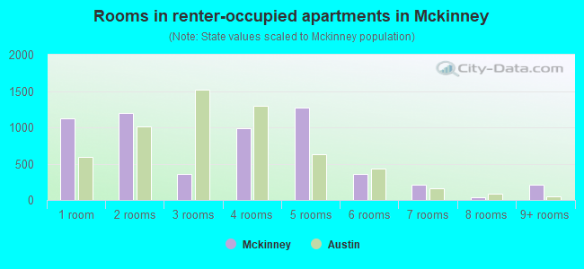 Rooms in renter-occupied apartments in Mckinney