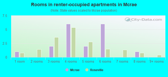 Rooms in renter-occupied apartments in Mcrae
