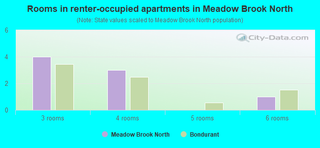 Rooms in renter-occupied apartments in Meadow Brook North