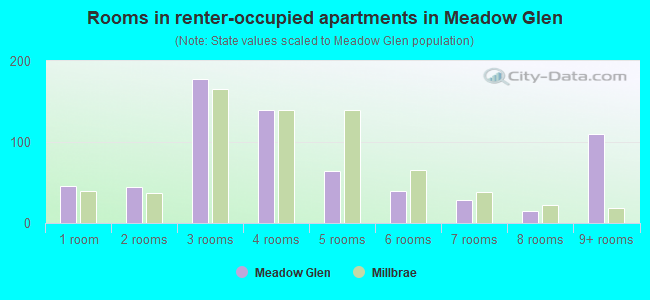Rooms in renter-occupied apartments in Meadow Glen