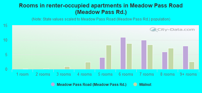 Rooms in renter-occupied apartments in Meadow Pass Road (Meadow Pass Rd.)