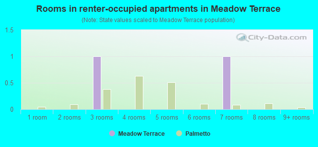 Rooms in renter-occupied apartments in Meadow Terrace