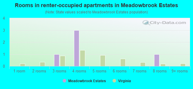 Rooms in renter-occupied apartments in Meadowbrook Estates