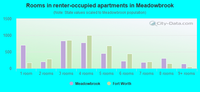 Rooms in renter-occupied apartments in Meadowbrook