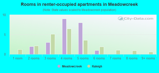 Rooms in renter-occupied apartments in Meadowcreek