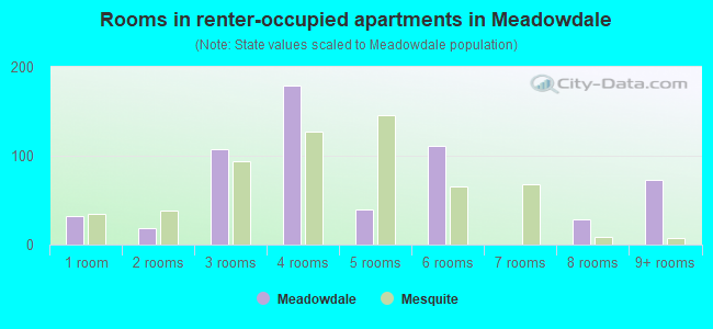 Rooms in renter-occupied apartments in Meadowdale