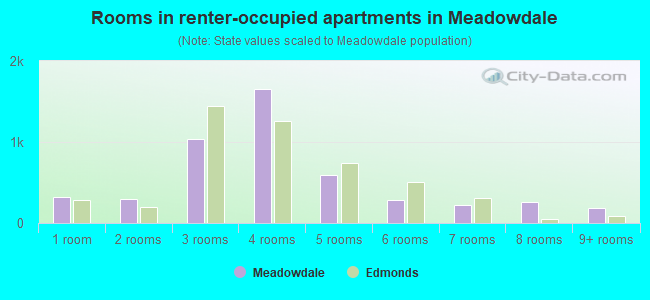 Rooms in renter-occupied apartments in Meadowdale