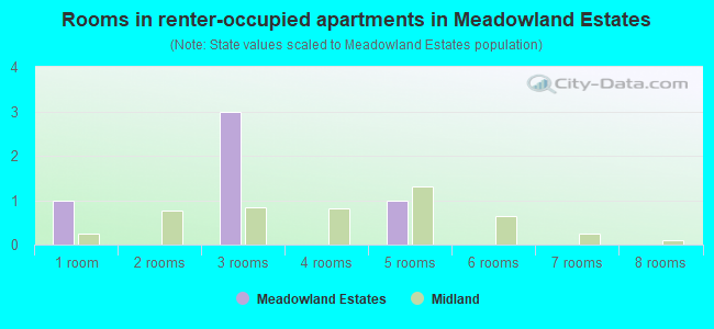 Rooms in renter-occupied apartments in Meadowland Estates