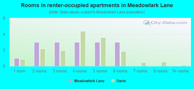 Rooms in renter-occupied apartments in Meadowlark Lane