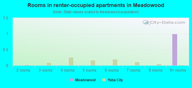 Rooms in renter-occupied apartments in Meadowood