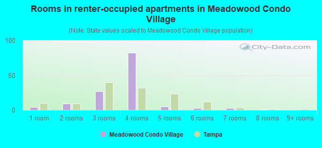Rooms in renter-occupied apartments in Meadowood Condo Village