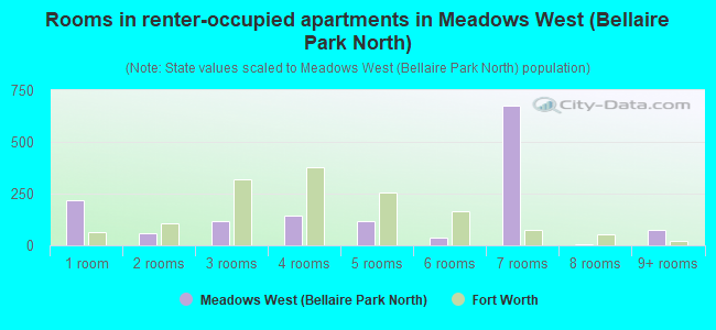 Rooms in renter-occupied apartments in Meadows West (Bellaire Park North)