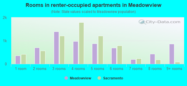 Rooms in renter-occupied apartments in Meadowview