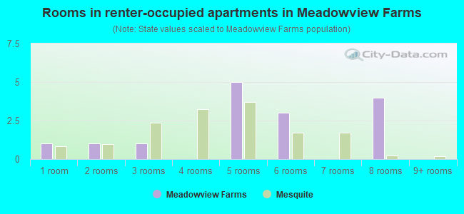 Rooms in renter-occupied apartments in Meadowview Farms