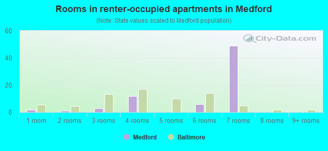Rooms in renter-occupied apartments in Medford
