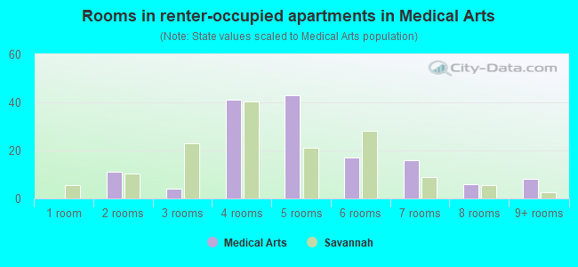 Rooms in renter-occupied apartments in Medical Arts