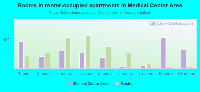 Rooms in renter-occupied apartments in Medical Center Area