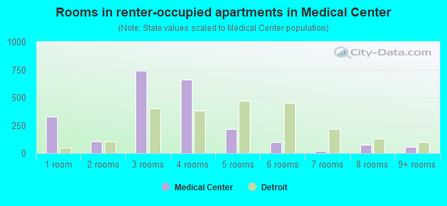 Rooms in renter-occupied apartments in Medical Center