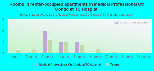 Rooms in renter-occupied apartments in Medical Professional Ctr Condo at TC Hospital