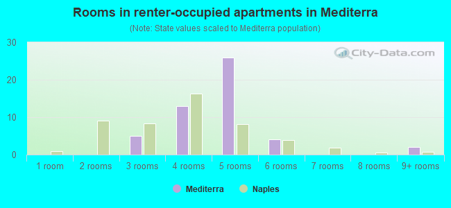 Rooms in renter-occupied apartments in Mediterra