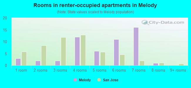 Rooms in renter-occupied apartments in Melody