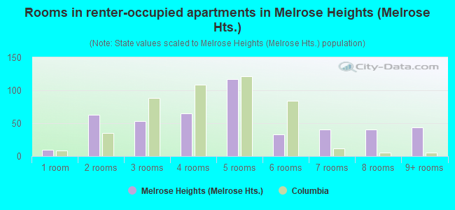 Rooms in renter-occupied apartments in Melrose Heights (Melrose Hts.)