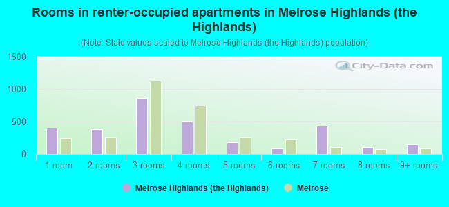 Rooms in renter-occupied apartments in Melrose Highlands (the Highlands)