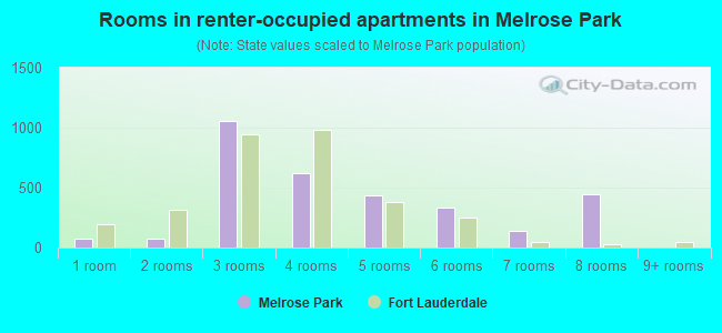 Rooms in renter-occupied apartments in Melrose Park