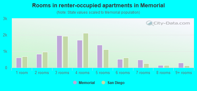 Rooms in renter-occupied apartments in Memorial