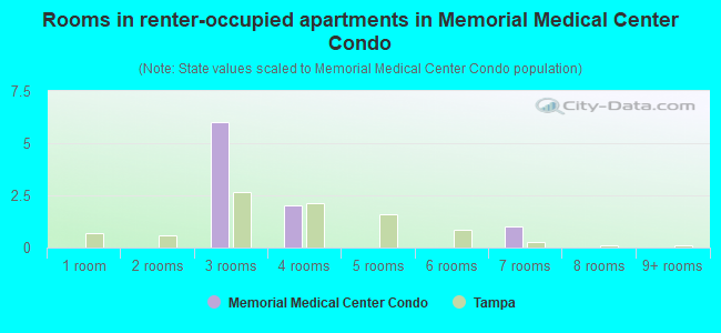 Rooms in renter-occupied apartments in Memorial Medical Center Condo