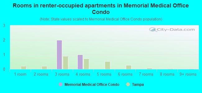 Rooms in renter-occupied apartments in Memorial Medical Office Condo