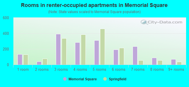 Rooms in renter-occupied apartments in Memorial Square