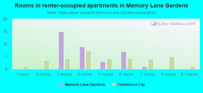 Rooms in renter-occupied apartments in Memory Lane Gardens