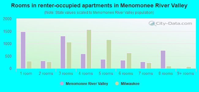 Rooms in renter-occupied apartments in Menomonee River Valley