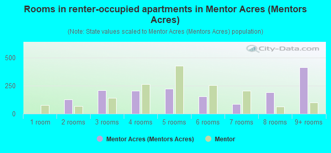 Rooms in renter-occupied apartments in Mentor Acres (Mentors Acres)