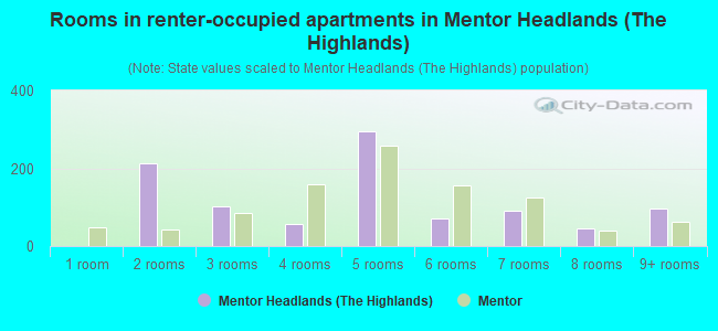 Rooms in renter-occupied apartments in Mentor Headlands (The Highlands)