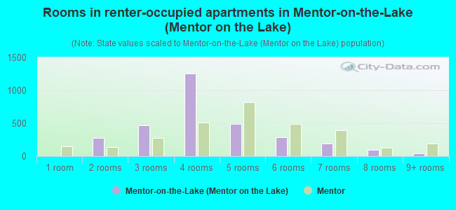 Rooms in renter-occupied apartments in Mentor-on-the-Lake (Mentor on the Lake)