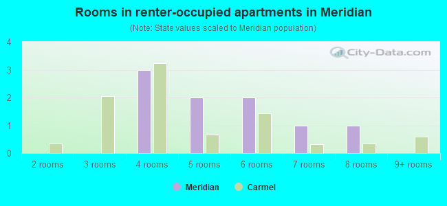 Rooms in renter-occupied apartments in Meridian