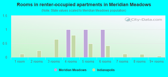 Rooms in renter-occupied apartments in Meridian Meadows