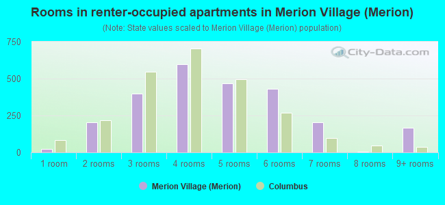Rooms in renter-occupied apartments in Merion Village (Merion)