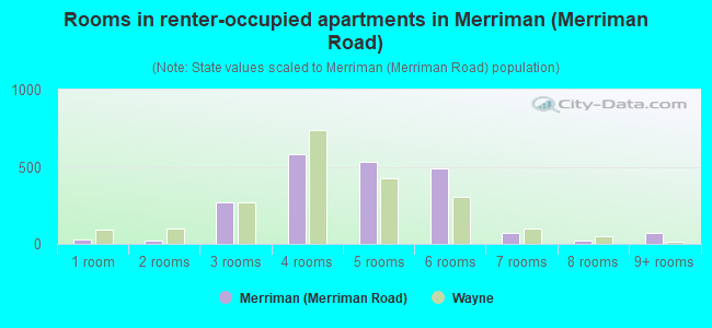 Rooms in renter-occupied apartments in Merriman (Merriman Road)