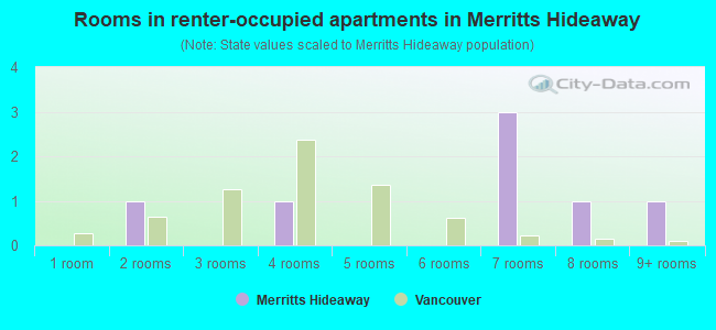 Rooms in renter-occupied apartments in Merritts Hideaway