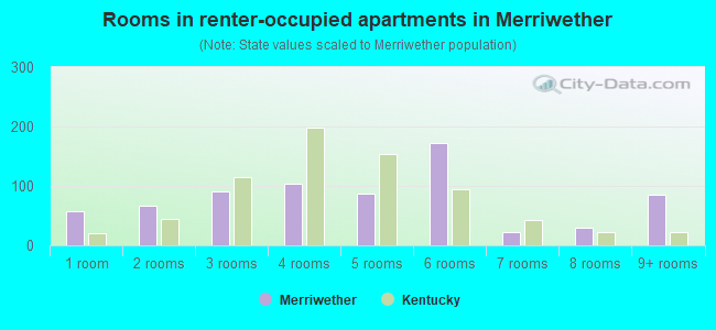 Rooms in renter-occupied apartments in Merriwether