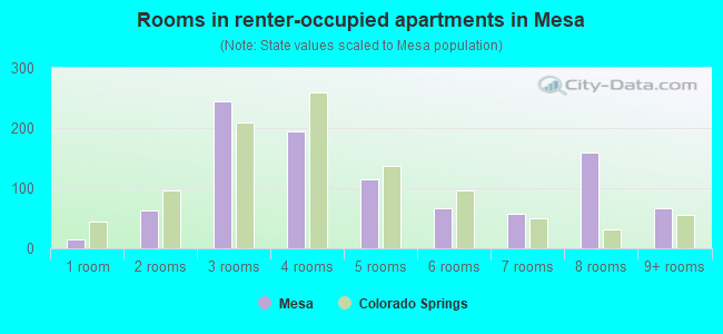 Rooms in renter-occupied apartments in Mesa