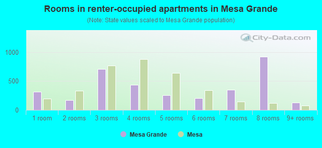 Rooms in renter-occupied apartments in Mesa Grande