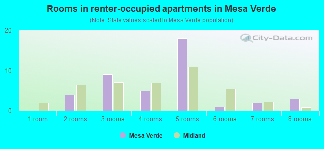Rooms in renter-occupied apartments in Mesa Verde