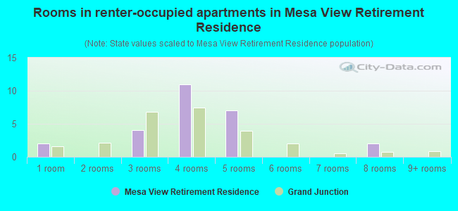 Rooms in renter-occupied apartments in Mesa View Retirement Residence