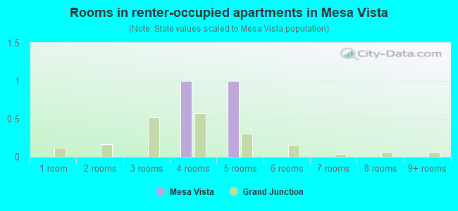 Rooms in renter-occupied apartments in Mesa Vista