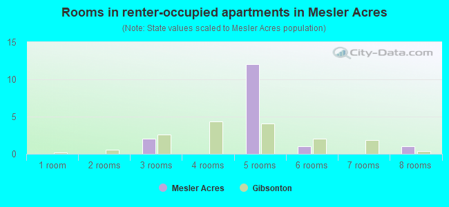 Rooms in renter-occupied apartments in Mesler Acres